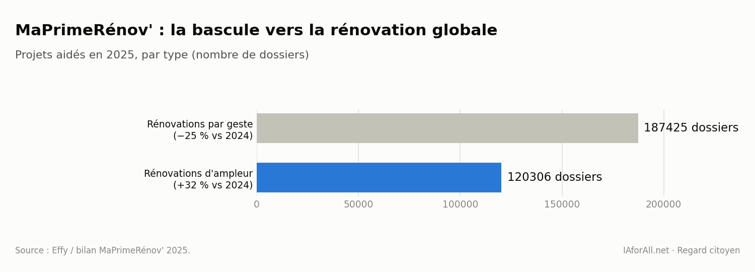 Graphique : évolution des rénovations par geste et des rénovations d’ampleur en 2025