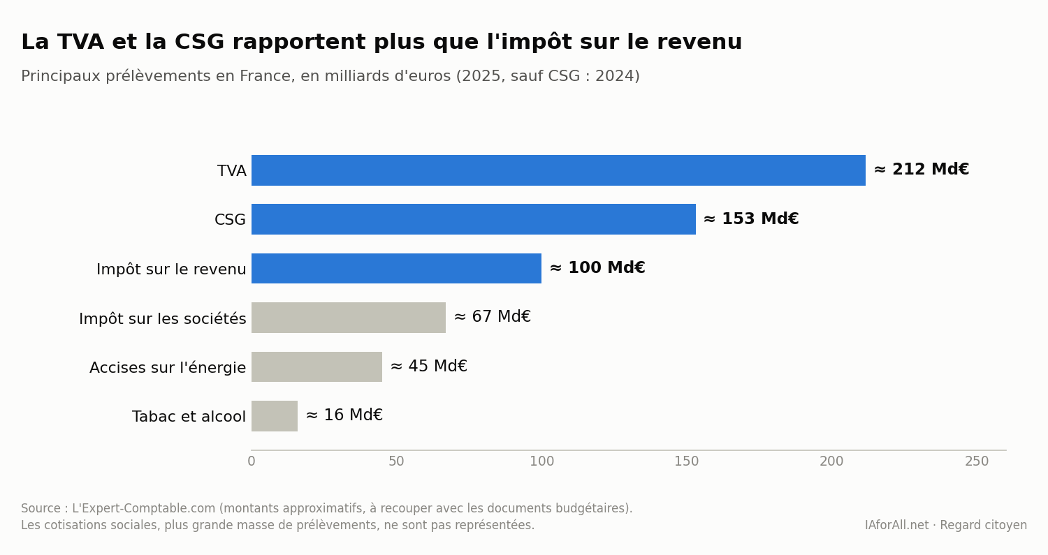 Graphique en barres horizontales : TVA environ 212 milliards d'euros, CSG 153, impôt sur le revenu 100, impôt sur les sociétés 67, accises sur l'énergie 45, tabac et alcool 16.