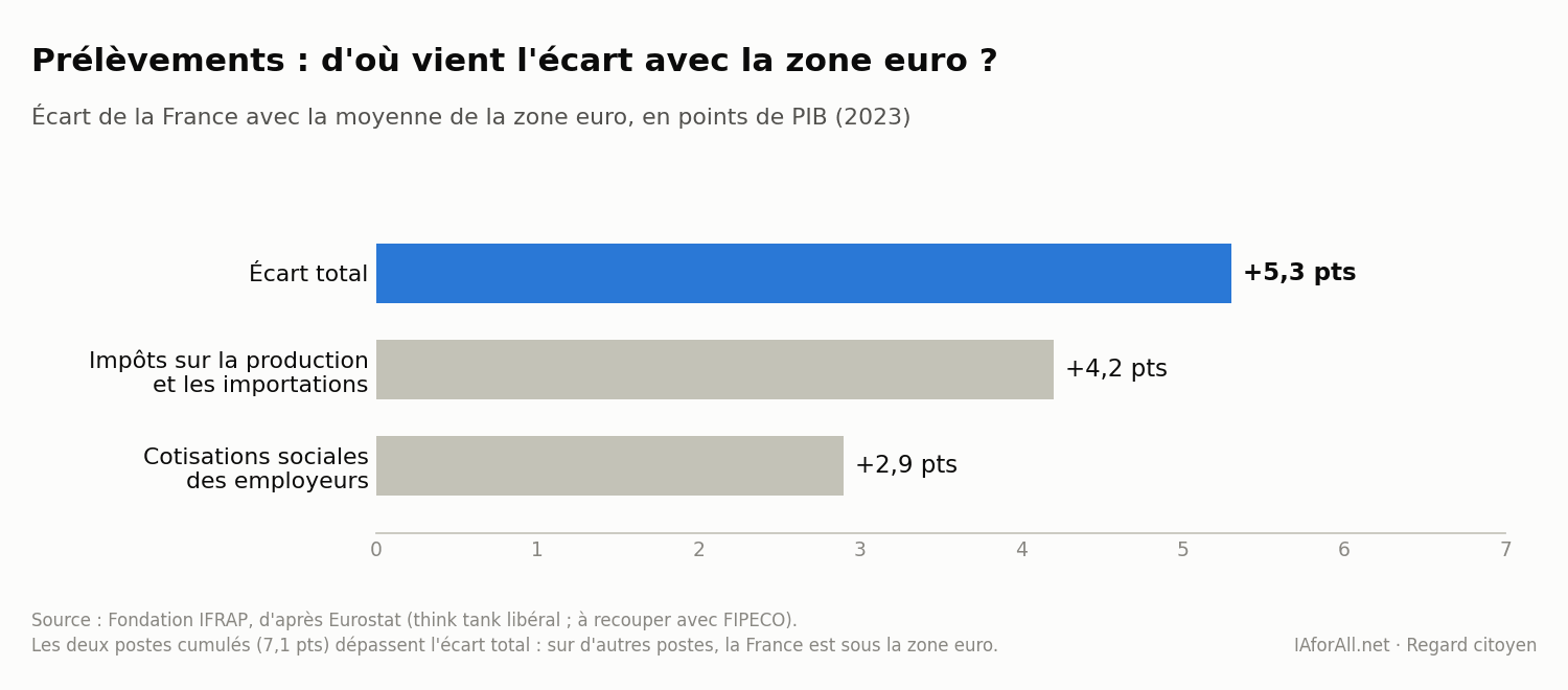 Graphique en barres horizontales : écart total de +5,3 points de PIB avec la zone euro en 2023, dont +4,2 points d'impôts sur la production et les importations et +2,9 points de cotisations sociales des employeurs.