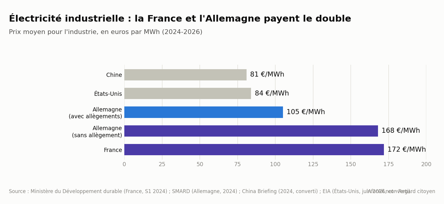Graphique : prix de l’électricité industrielle en France, Allemagne, Chine et Etats-Unis