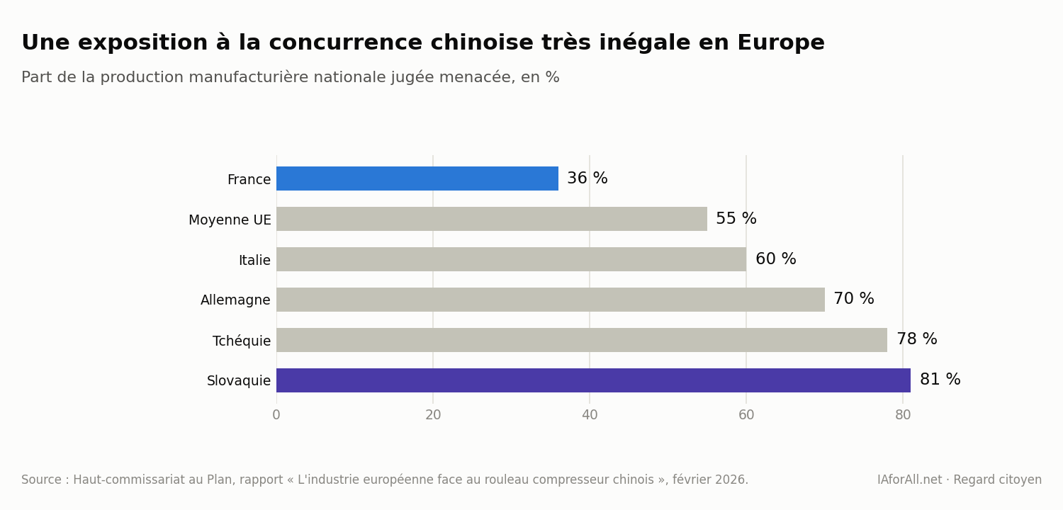 Graphique : part de la production manufacturière nationale menacée par la concurrence chinoise, par pays