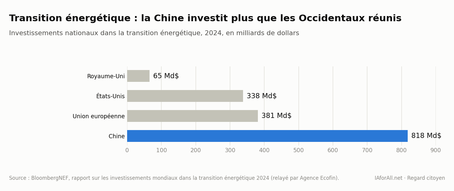 Graphique : investissements nationaux dans la transition énergétique en 2024, en milliards de dollars