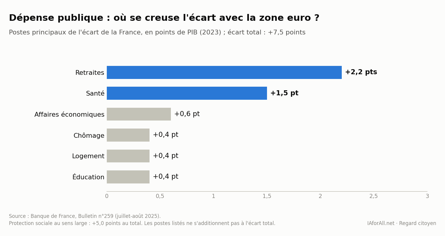 Graphique : écart de dépenses publiques entre la France et la moyenne de l'UE, par fonction