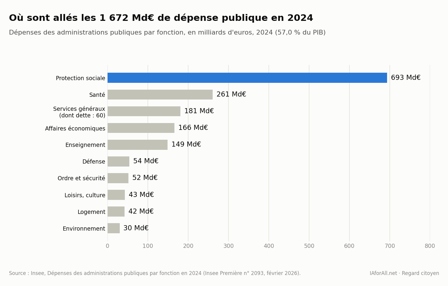 Graphique : dépenses publiques françaises par fonction en 2024, en milliards d'euros
