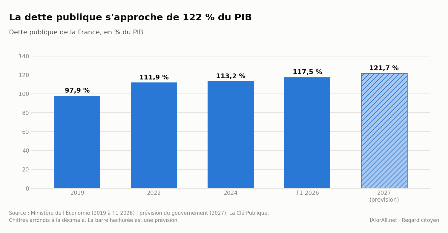 Graphique : dette publique de la France en % du PIB, 2019 à 2027