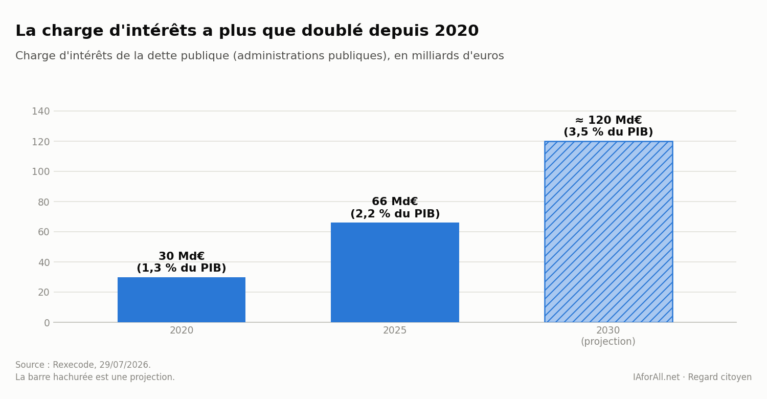 Graphique : charge d'intérêts de la dette publique française