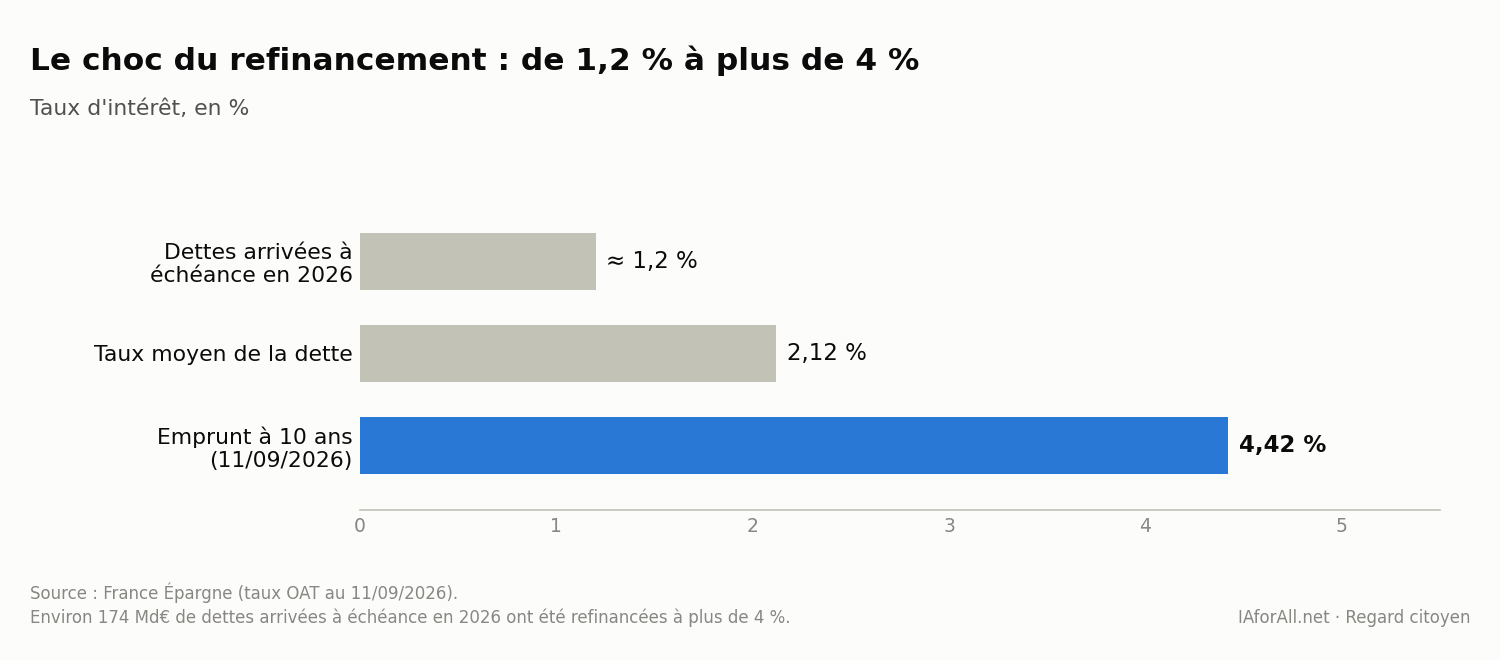 Graphique : le choc du refinancement de la dette