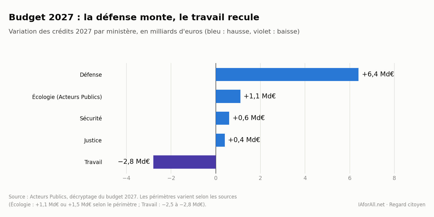 Graphique : variation des crédits 2027 par ministère