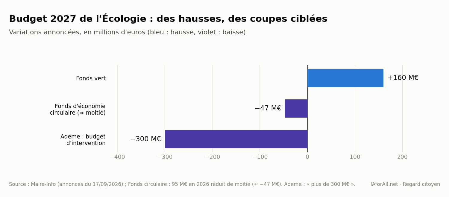 Graphique : variations 2027 des crédits Fonds vert, économie circulaire et Ademe