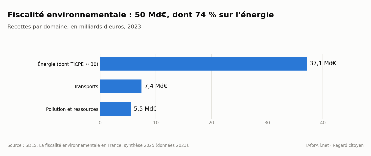 Graphique : recettes de la fiscalité environnementale par domaine en 2023