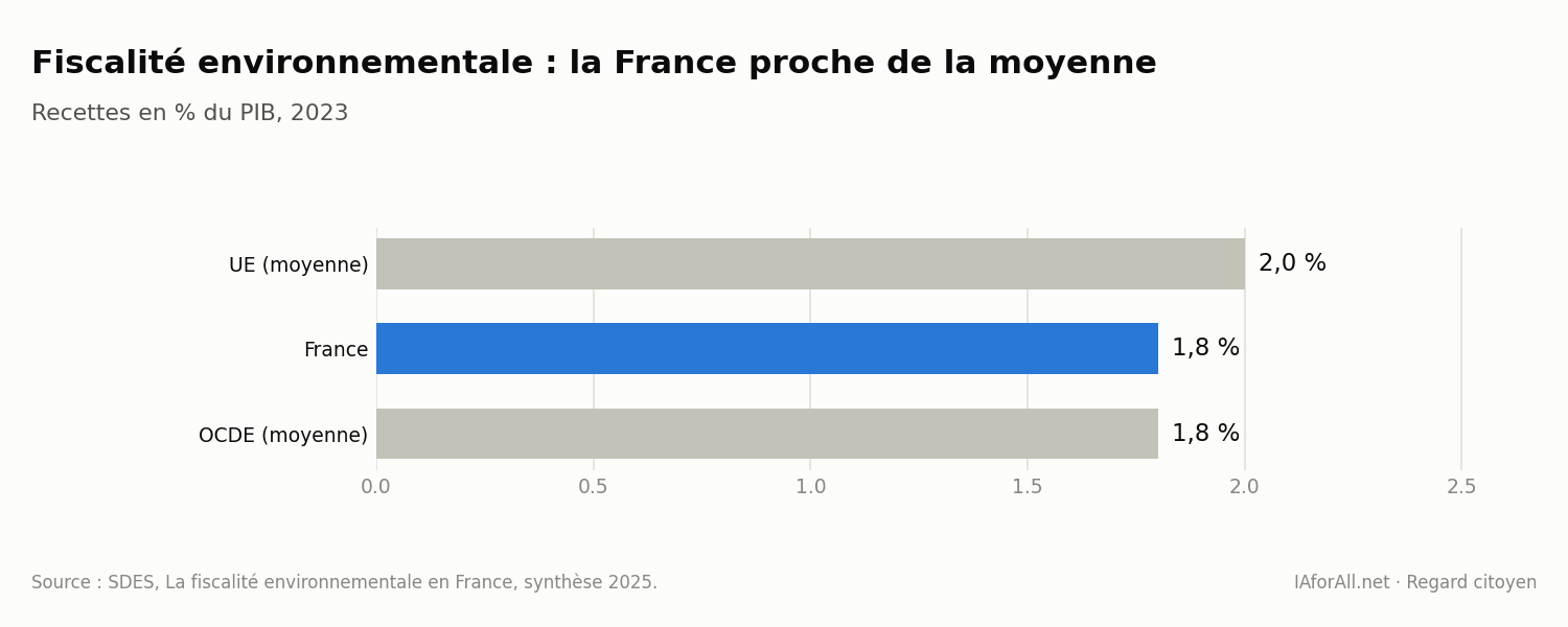 Graphique : fiscalité environnementale en % du PIB, France, UE et OCDE en 2023