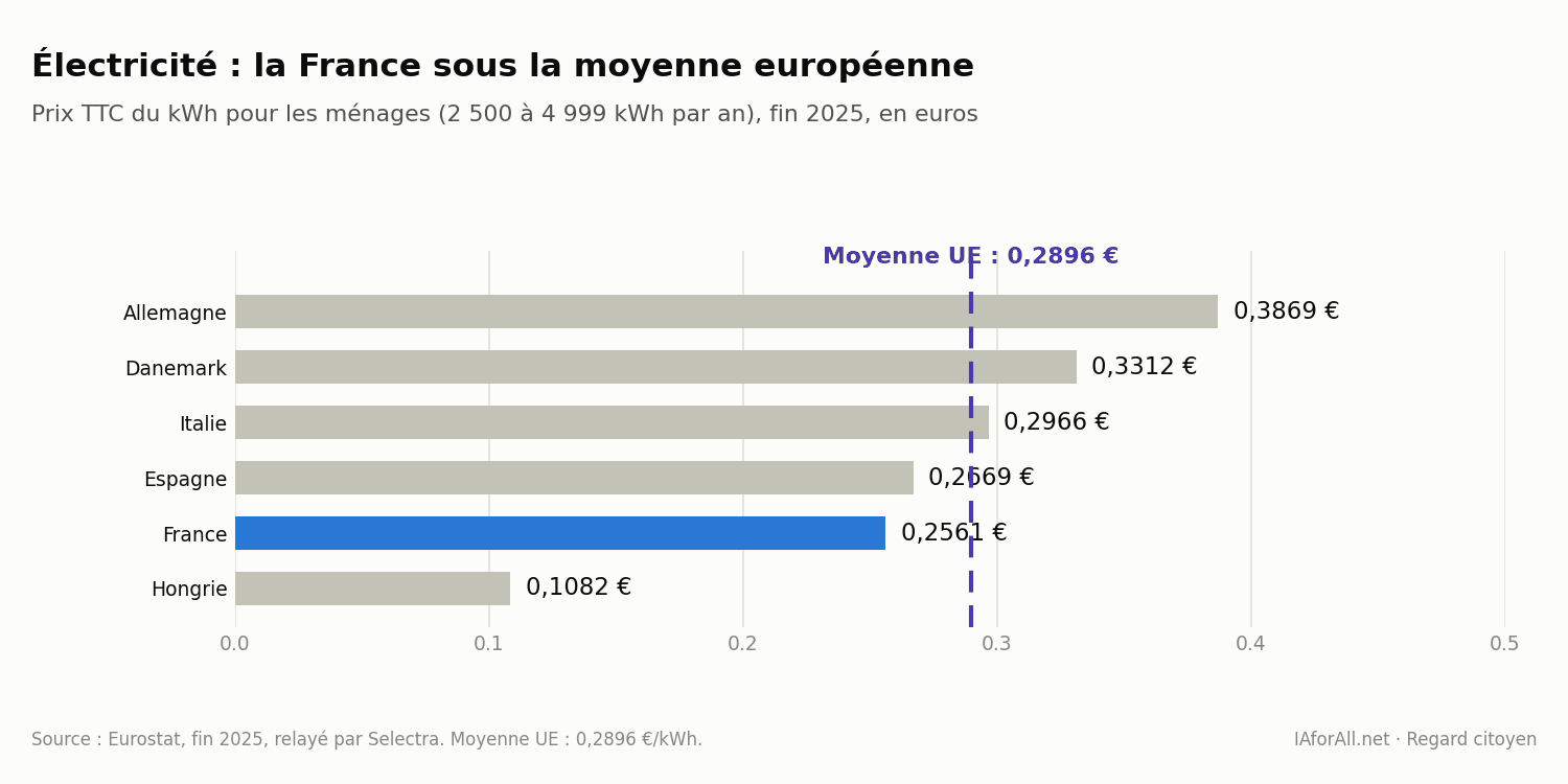 Graphique : prix de l'électricité pour les ménages en Europe fin 2025, France comparée à la moyenne UE
