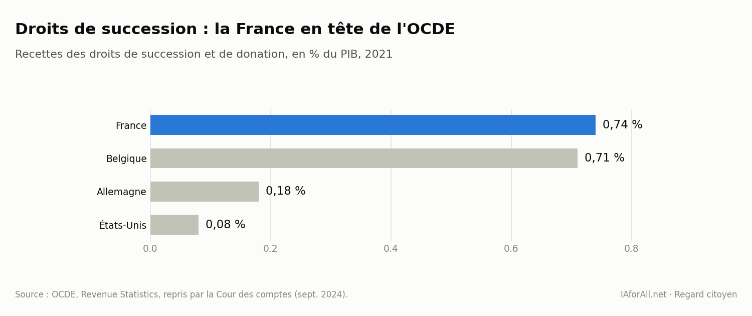 Graphique : droits de succession en % du PIB, France, Belgique, Allemagne, États-Unis, 2021