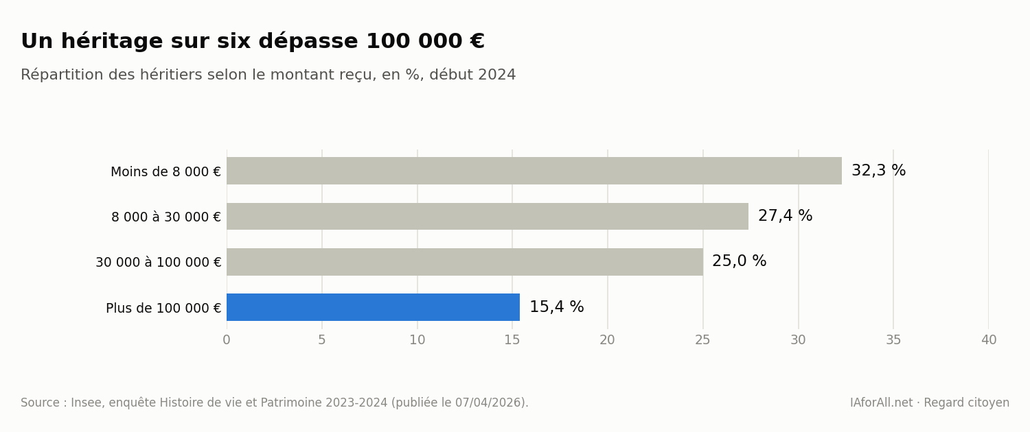 Graphique : répartition des héritiers selon le montant reçu en 2024