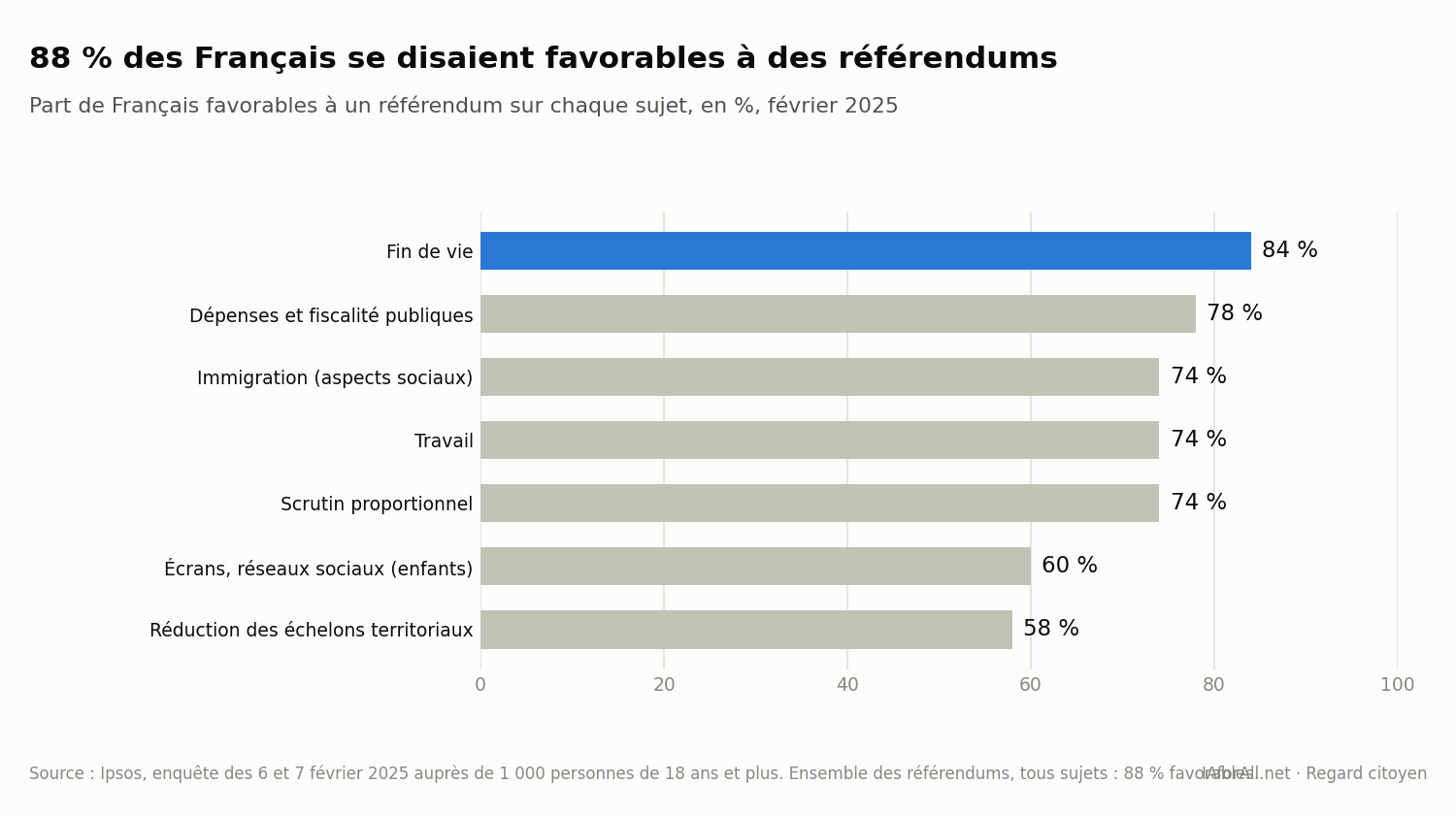 Graphique : sujets sur lesquels les Français souhaitent un référendum en 2025