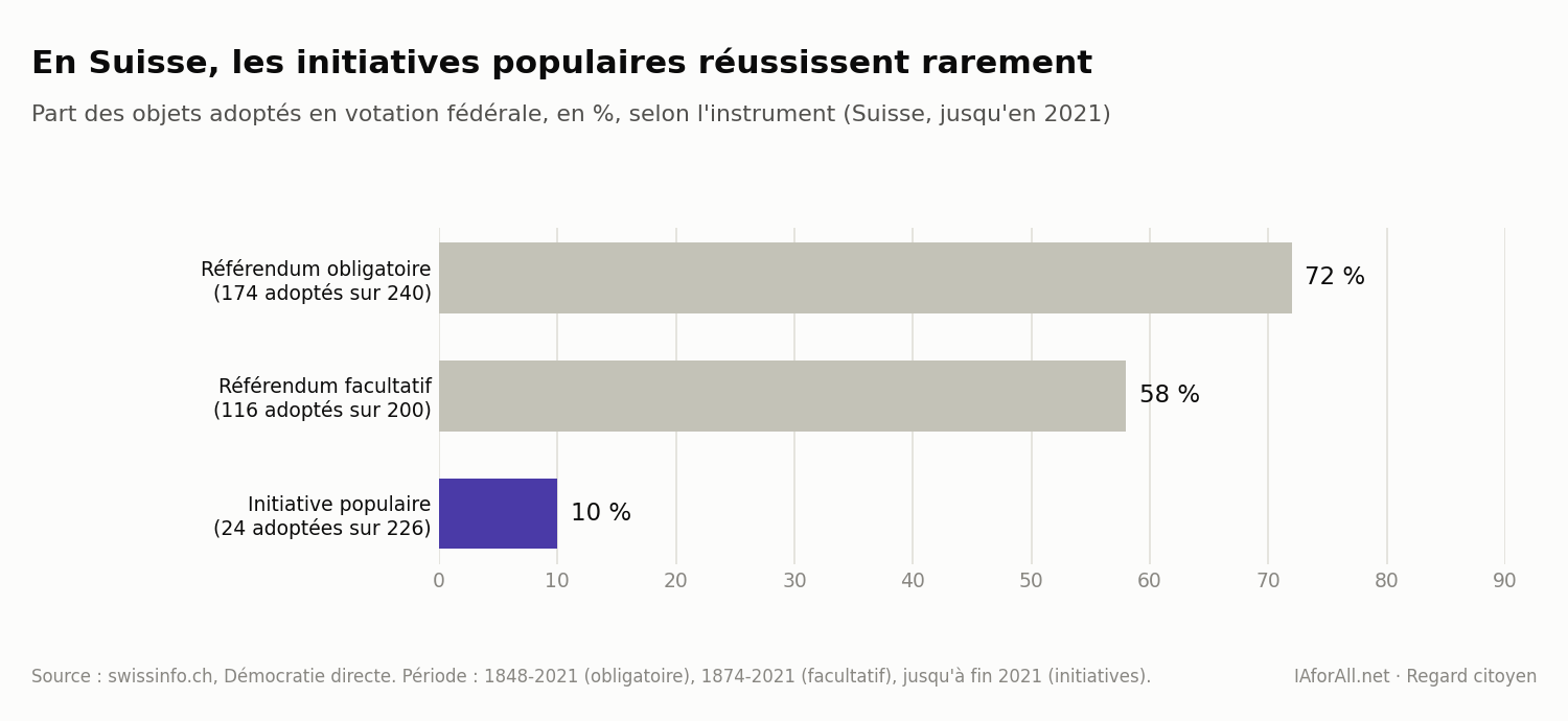 Graphique : taux d'adoption des objets soumis en votation fédérale en Suisse selon l'instrument