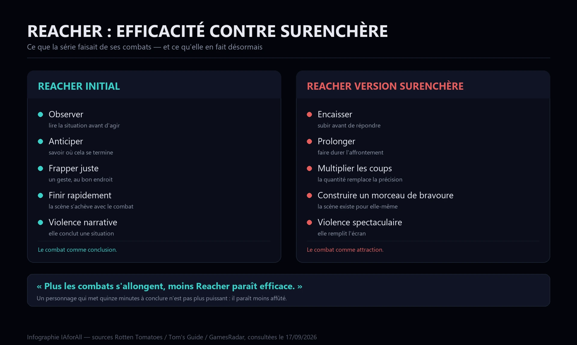 Infographie comparant le Reacher initial (observer, anticiper, frapper juste) et le Reacher de la surenchère (encaisser, prolonger, multiplier les coups)