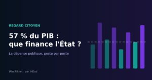 Illustration originale : barres turquoise et violettes et ligne de moyenne en pointillé, avec le titre « 57 % du PIB : que finance l'État ? ».