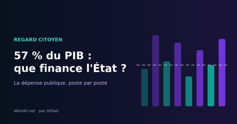 Illustration originale : barres turquoise et violettes et ligne de moyenne en pointillé, avec le titre « 57 % du PIB : que finance l'État ? ».