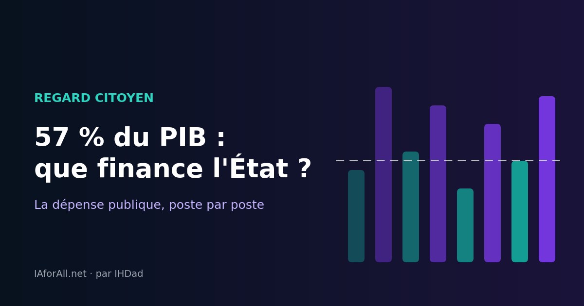 Illustration originale : barres turquoise et violettes et ligne de moyenne en pointillé, avec le titre « 57 % du PIB : que finance l'État ? ».