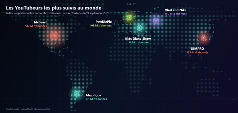 Carte du monde en points lumineux : les YouTubeurs les plus suivis au monde, avec MrBeast (517 M) aux États-Unis