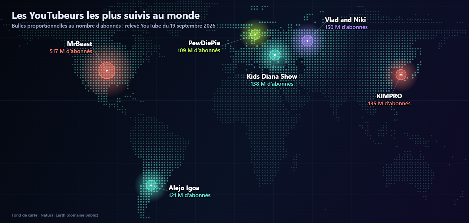 Carte du monde en points lumineux : les YouTubeurs les plus suivis au monde, avec MrBeast (517 M) aux États-Unis